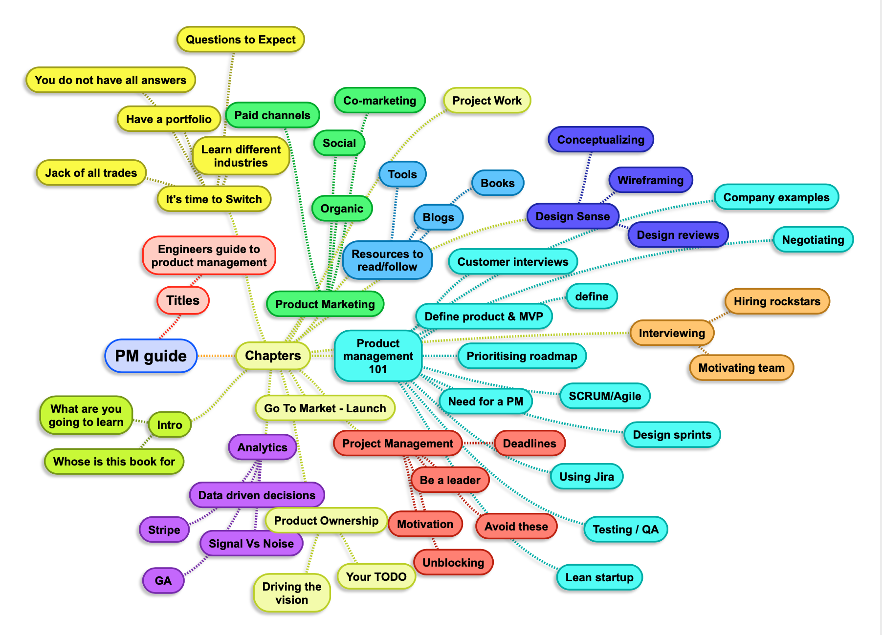 product management 101 guide book topics